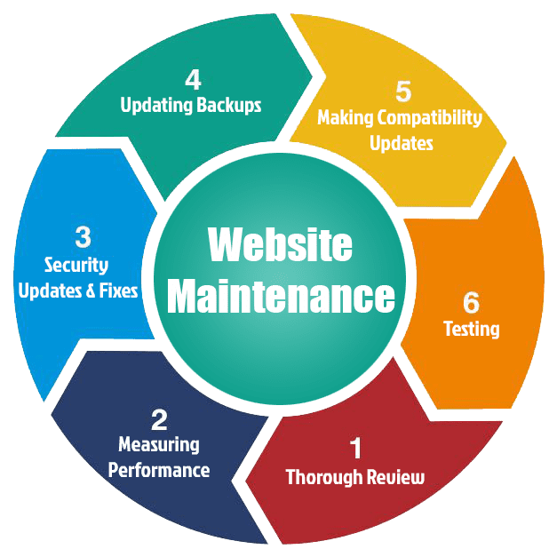 Reliable Website Maintenance & Support Services in Texas for Secure and Fast Websites