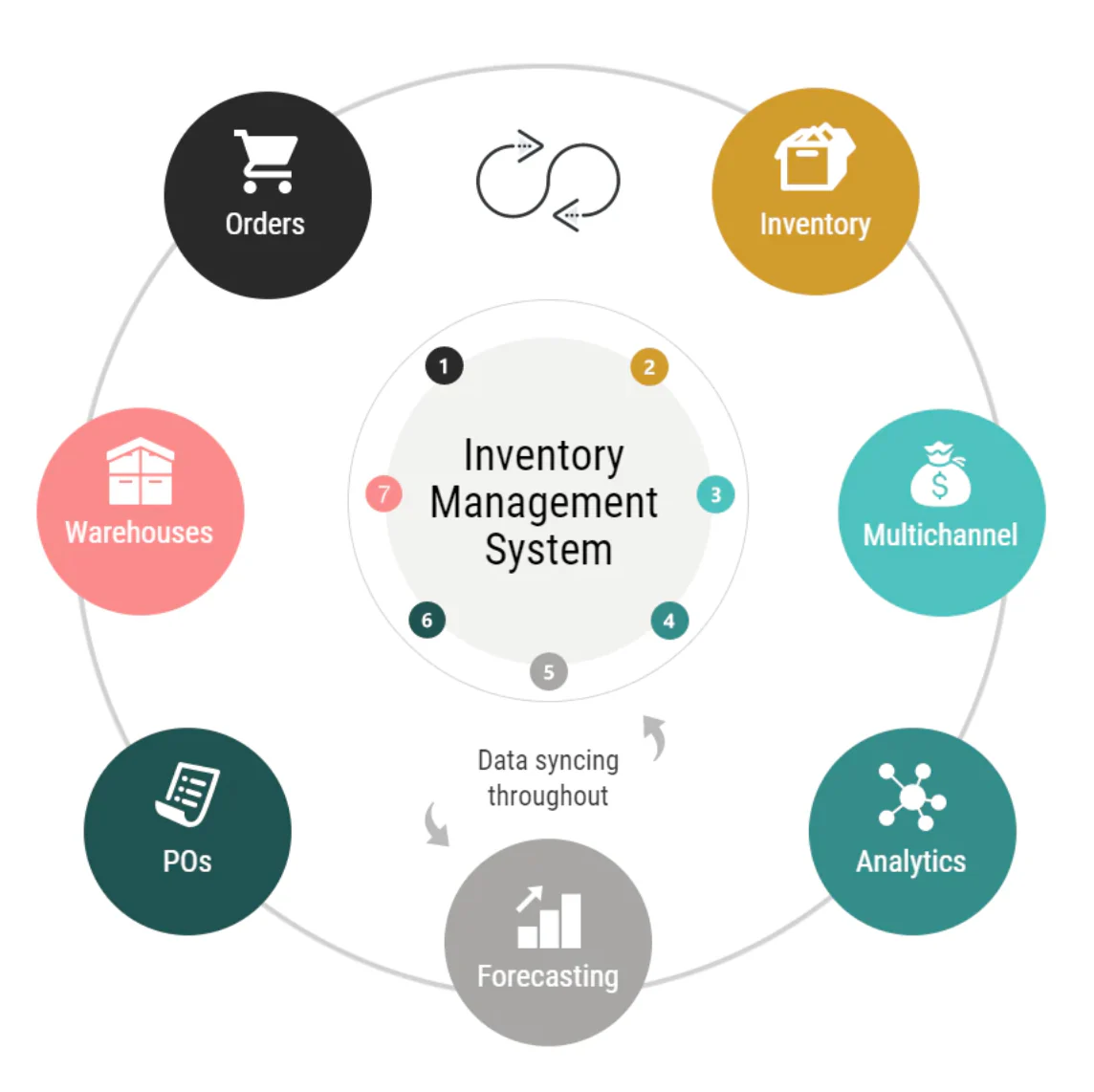Best Inventory Management Software for Small and Medium businesses Stock Control in Texas