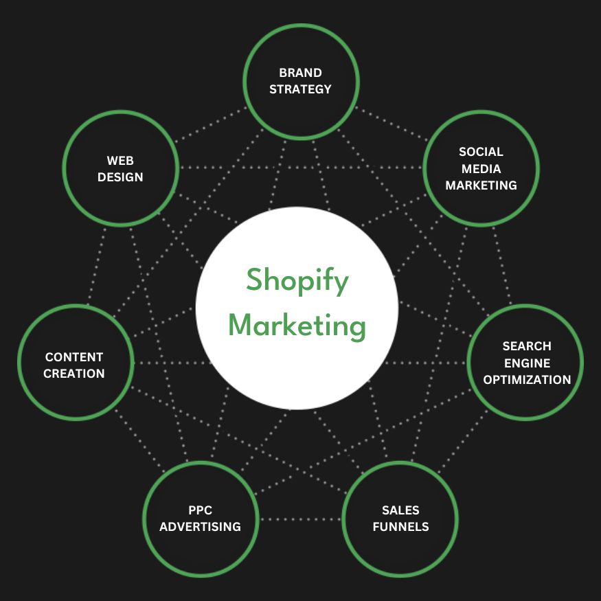 Best Shopify Marketing Agency | Digital Marketing Agency for Shopify Stores | Presence Hackers in Texas for Online Stores