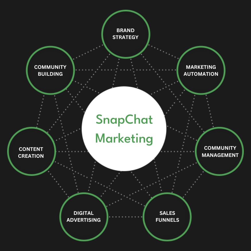 Snapchat Ads Services in Texas | Advertise Your Business on Snapchat